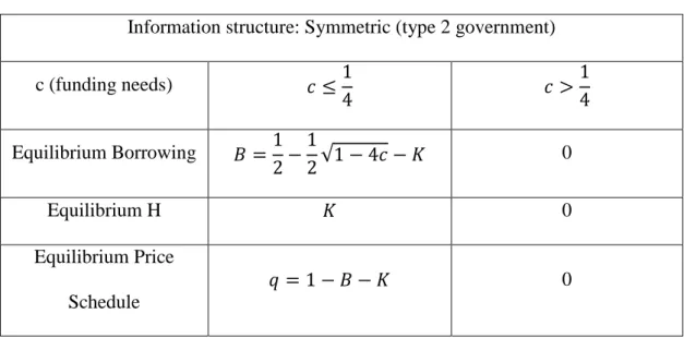 Table 2 describes the market equilibrium as a function of c: 
