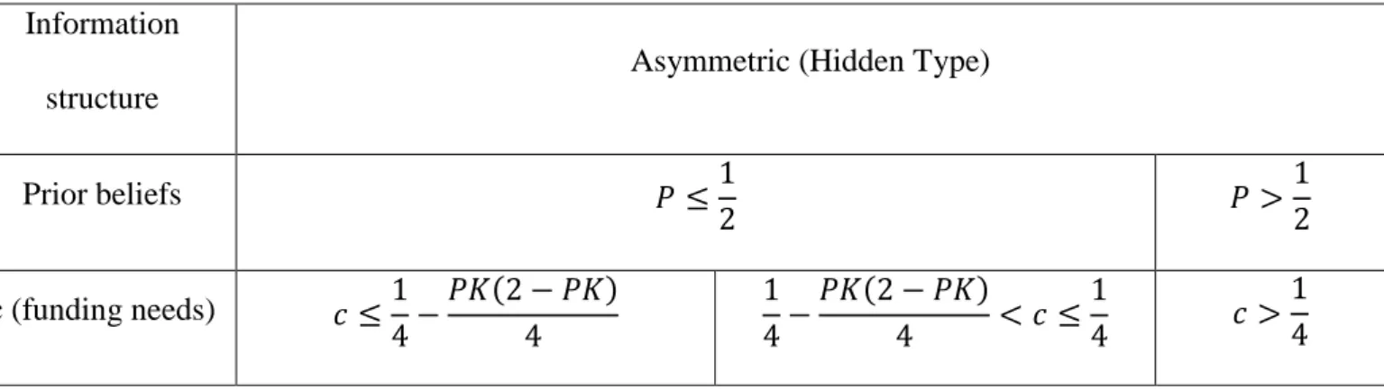 Table 3 describes the market equilibrium under asymmetric information, as a function of c: 