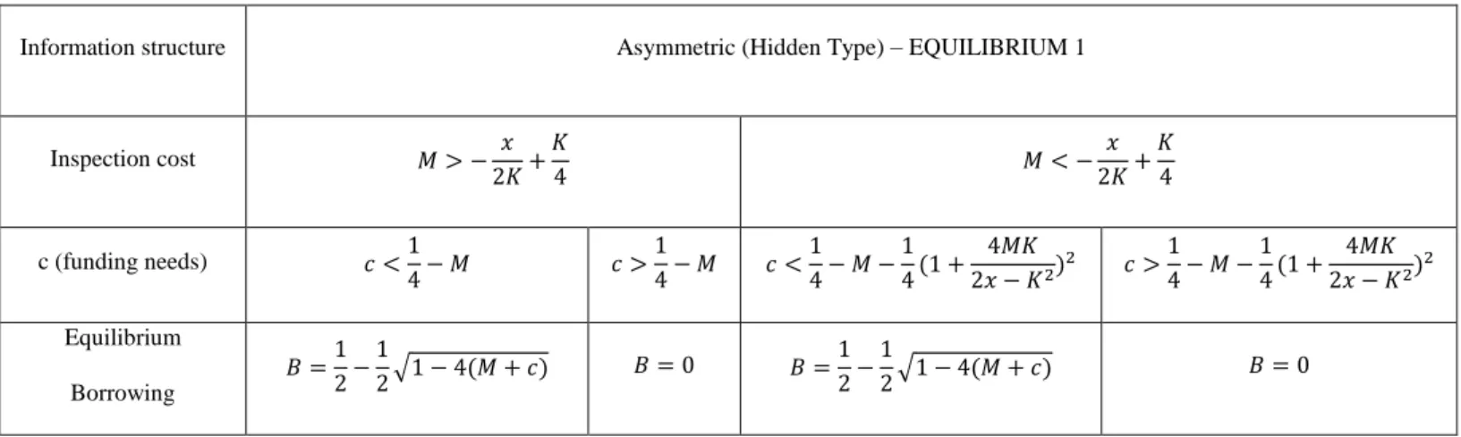 Table 4: Market equilibrium 1 under commitment mechanism 