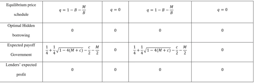 Table 5: Market equilibrium 2 under commitment mechanism 