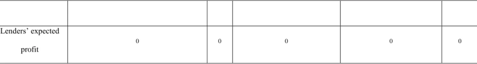 Figure 3: Parameter space of existence of commitment mechanism equilibrium 1  