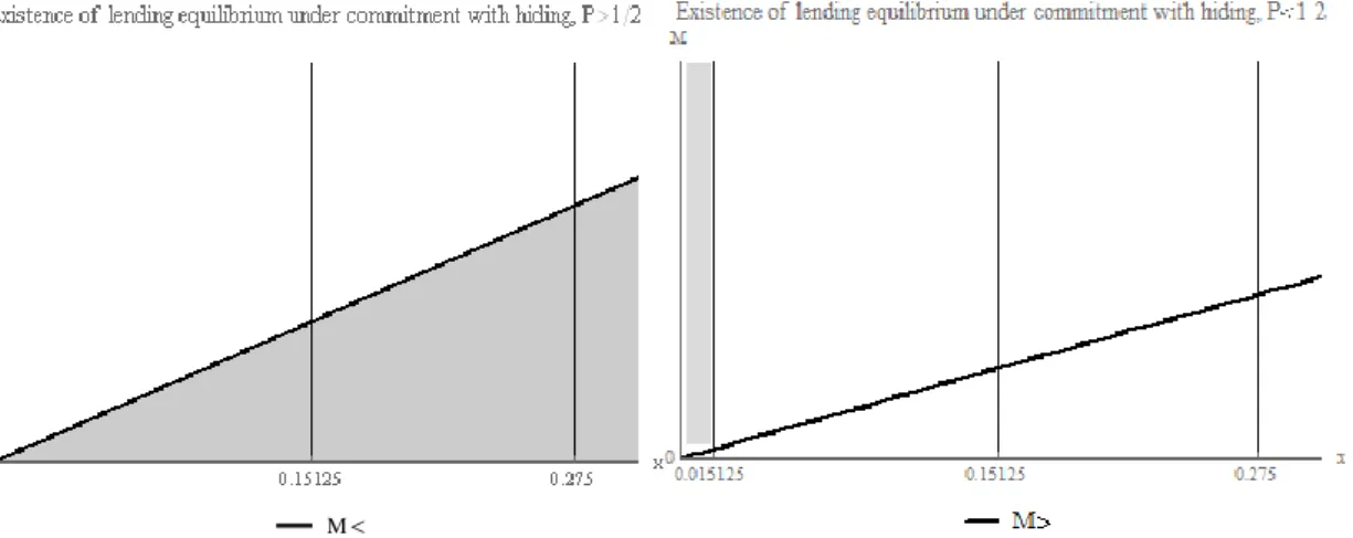 Figure 4: Parameter space of existence of commitment mechanism Equilibrium 2 