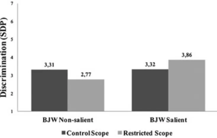 Figure 2. Support for discriminatory policies as a function of scope of justice and belief in a just world (BJW) (Study 2)
