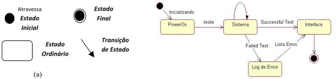 Figura 1 - Em (a), os componentes de um DTE e em (b), um exemplo de DTE 