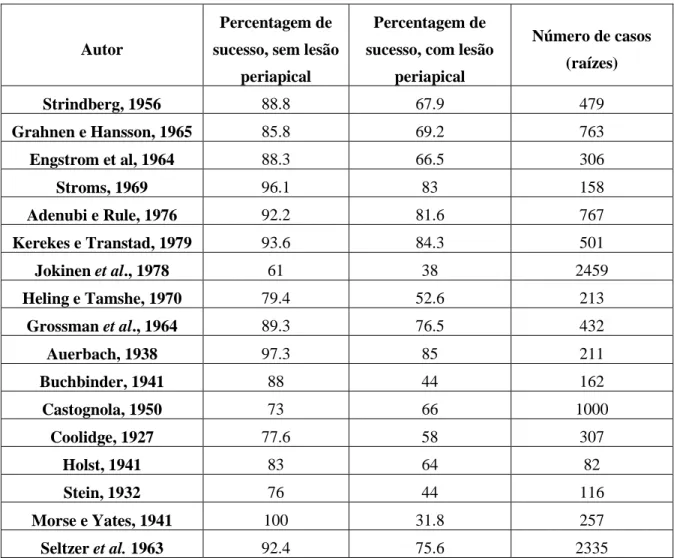 Tabela 1 – Taxas de sucesso de diferentes estudos, relacionadas com a amostra e  presença ou ausência de lesão periapical (Tabela adaptada de Holland et al
