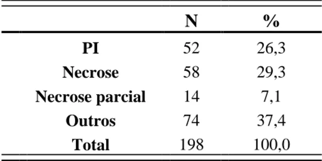 Tabela 3 – Distribuição da amostra segundo o diagnóstico pulpar pré-operatório.           