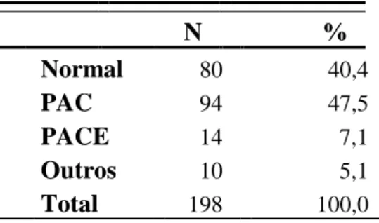 Tabela 4 – Distribuição da amostra segundo o diagnóstico periapical pré-operatório. 