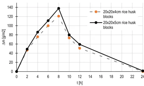 Figure 12 - Stabilised adsorption and desorption moisture buffering curves for rice husk blocks with the two casting  methods
