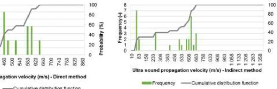 Figure 14b - Ultra sound propagation velocity distribution  for 5 cm hemp shiv blocks - Indirect method