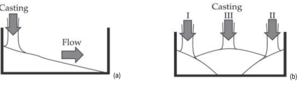 Figure 1 – (a) Casting procedure that provides the best fibre orientation - higher number of fibres per unit area and concrete  reaching the highest flexural strength; (b) procedure leading to lower number of fibres per unit area - insufficient time to ali