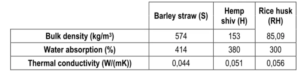 Figure 2 – Rice husk thermal conductivity test. 