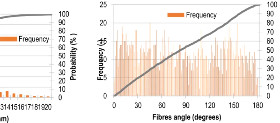 Figure 8b - Fibre angle distribution for barley straw 5 cm  thickness blocks. 