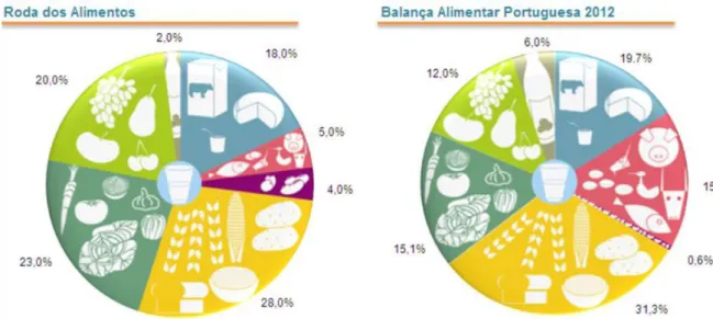 Figura 4 - Comparação entre a roda dos alimentos portuguesa e a balança alimentar portuguesa de 2012 