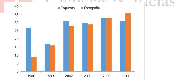 Figura 3 – Tipos de imagens utilizadas nos livros didáticos ao longo dos anos (esquema à  esquerda e fotografia à direita)