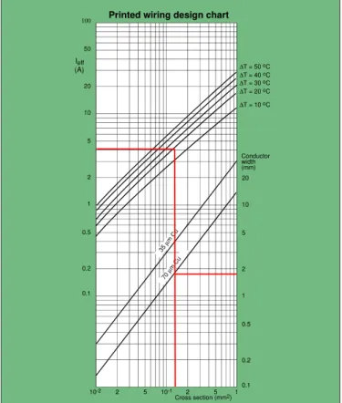 Figura 3.9: Relação entre a corrente, aumento da temperatura e dimensões das pistas da PCB [33].