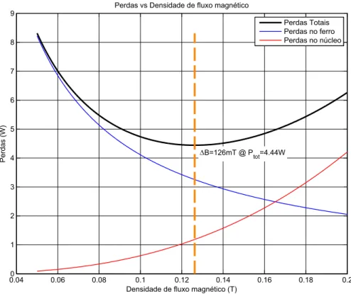 Figura 3.11: Relação entre as perdas no núcleo, no cobre e totais em função da densidade de fluxo magnético.