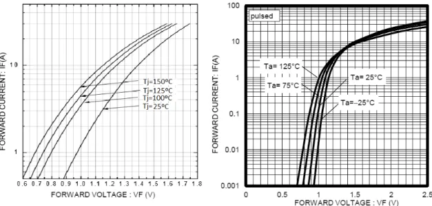 figura 3.16 é apresentada uma comparação das caraterísticas diretas de um díodo de silício e de um SiC, respetivamente.