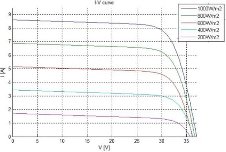 Figura 2.4 – Curvas características I-V que demonstram a influência da radiância nos  painéis FV 