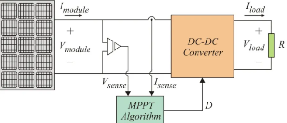 Figura 2.16 – Esquema de uma possível implementação do algoritmo MPPT[16] 