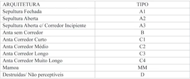 Fig. 9. Classificação das arquiteturas megalíticas