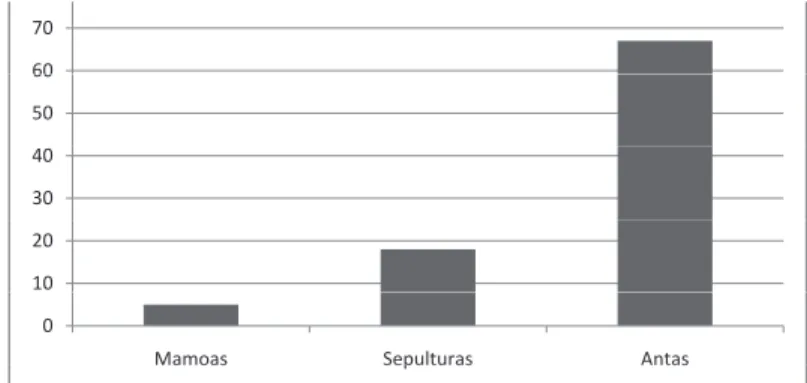 Fig. 11. Relação do número de monumentos, nas principais  categorias