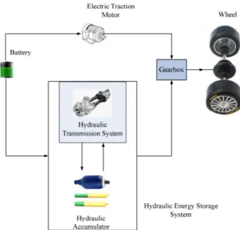 Figura 2.12: Exemplo de um sistema de um veiculo híbrido elétrico-hidráulico [18]