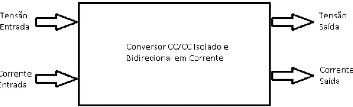 Figura 2.1: Bloco de um Conversor CC/CC Bidirecional em Corrente 3