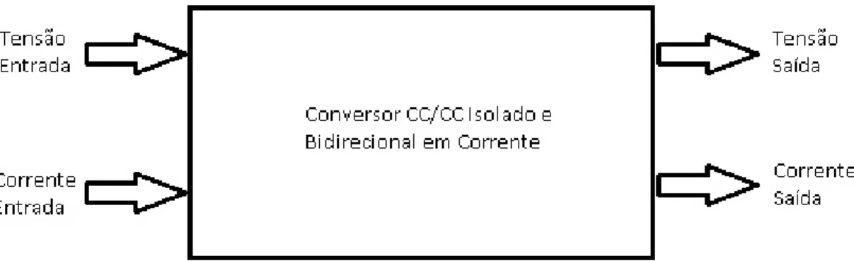 Figura 2.1: Bloco de um Conversor CC/CC Bidirecional em Corrente 3