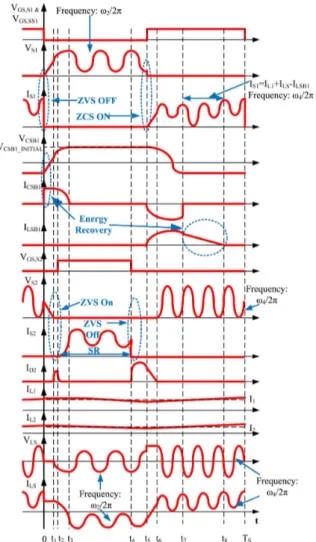 Figura 2.3: Formas de Onda do conversor Cuk com snubbers de tensão de [1]
