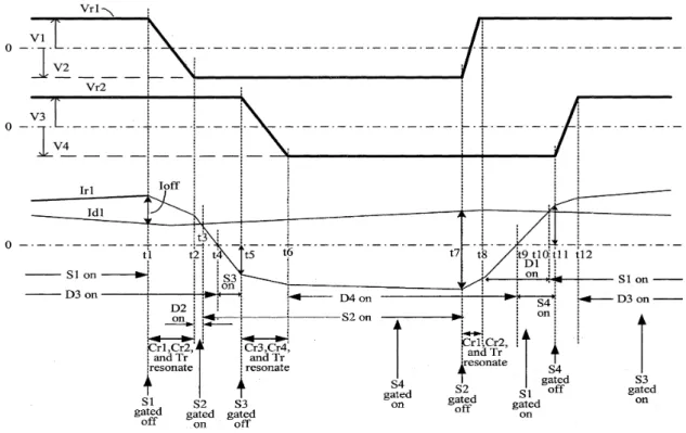 Figura 2.5: Formas de Onda do Dual Half Bridge em [2]