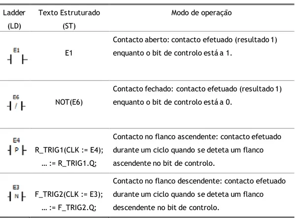 Tabela 2.7 — Operadores das instruções de Load  Ladder  (LD)  Texto Estruturado (ST)  Modo de operação  E1 