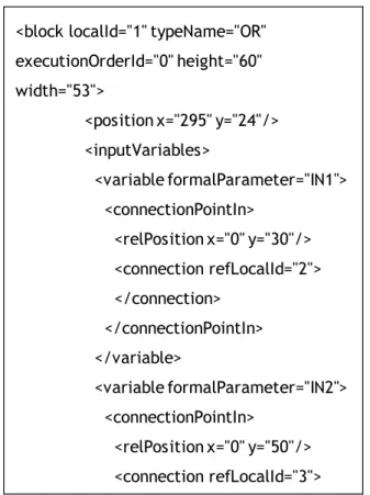 Figura 2.18 — Excerto da representação de um bloco funcional de FBD seguindo o esquema TC6- TC6-XML 