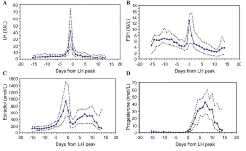Figure 5 – Normal hormone values throughout the menstrual cycle 