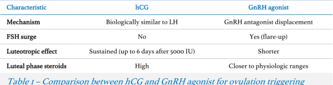 Table 1 – Comparison between hCG and GnRH agonist for ovulation triggering 