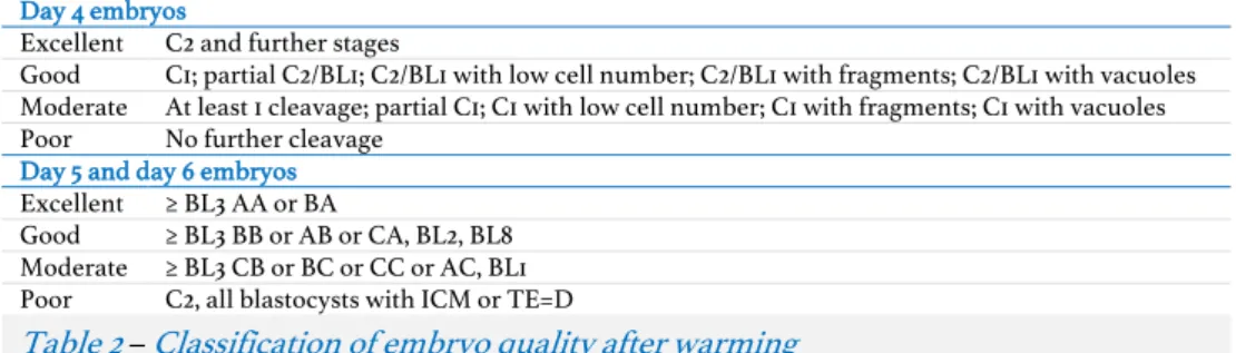 Table 2 – Classification of embryo quality after warming 