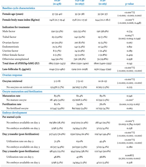 Table 3 – Baseline characteristic of the fresh cycles included and embryo development 