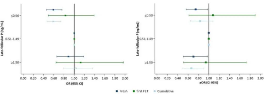 Figure 9 – ORs for late-follicular P and pregnancy outcomes, (unadjusted OR on the  left and adjusted OR on the right) 