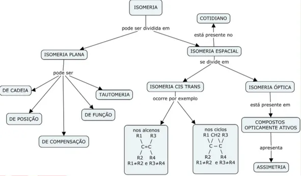 Figura 1: Mapa conceitual sobre Isomeria 