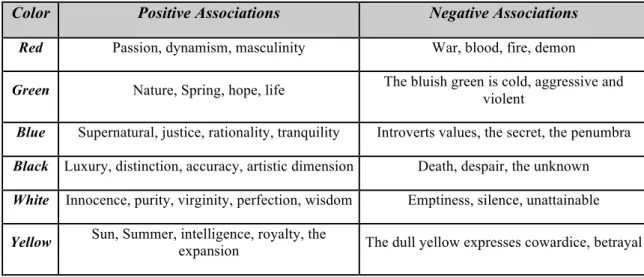 Table 2: Code indicating the significance of color in Western countries 