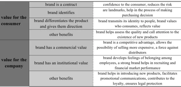 Table 1 - The benefits of a brand 