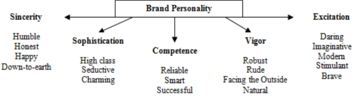 Figure 2: The five dimensions of brand personality 