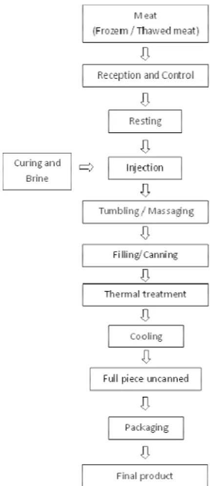 Figure 1: Typical flow of production of cooked hams adapted from Toldrá, Mora et al. (2010) 
