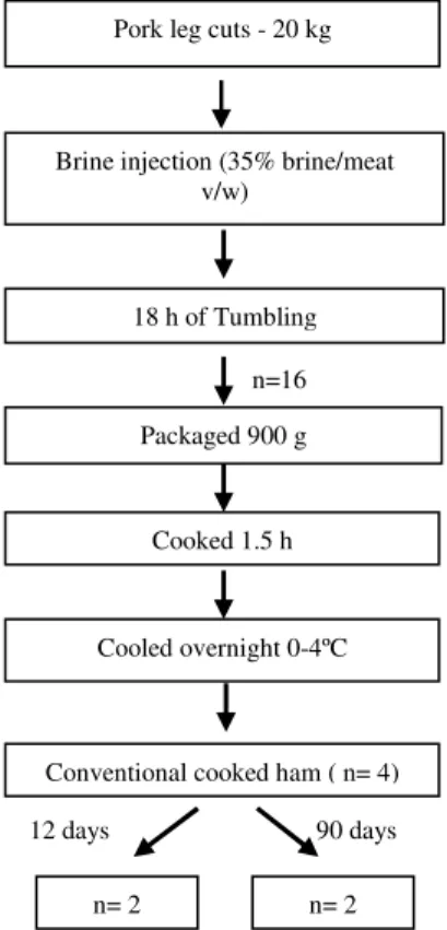 Figure 2: Flow diagram of each batch of conventional cooked ham production 