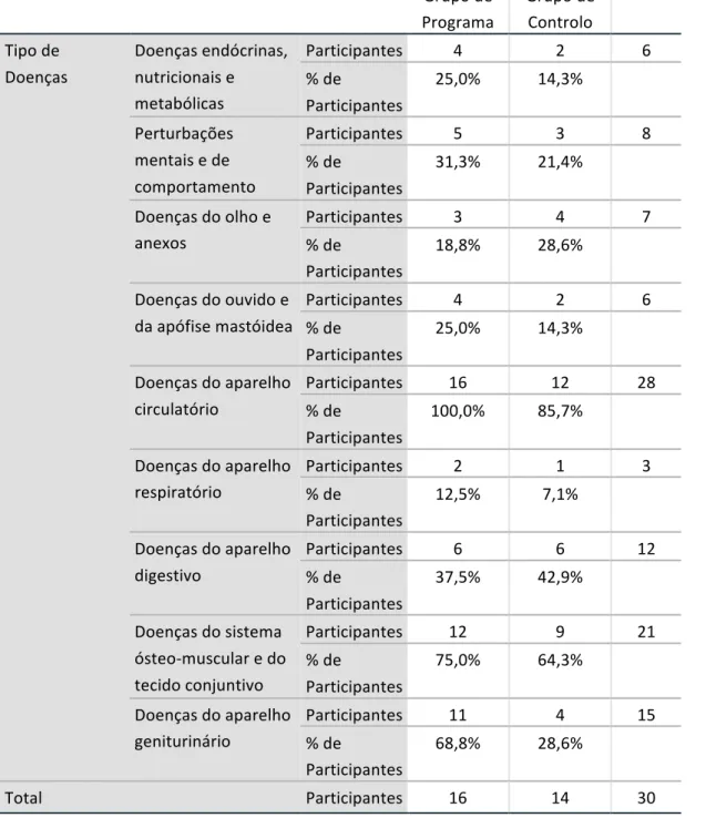 Tabela 9: Distribuição do Tipo de Doenças por Tipo de Grupo  Grupo de  Programa  Grupo de  Controlo    Tipo de  Doenças  Doenças endócrinas, nutricionais e  metabólicas  Participantes  4  2  6 % de  Participantes  25,0%  14,3%  Perturbações  mentais e de  