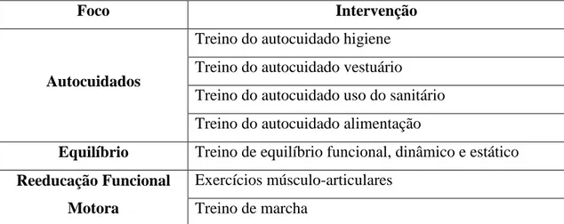 Tabela nº 1 – Protocolo de Intervenção 