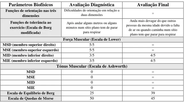 Tabela nº2 – Parâmetros Biofísicos A 1