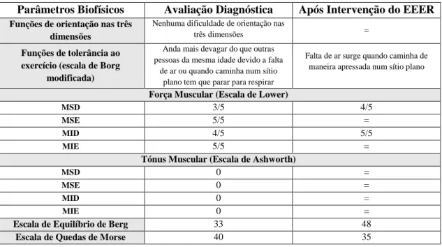 Tabela nº4 – Parâmetros Biofísicos A 2 