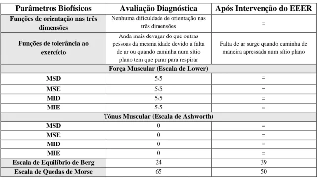 Tabela nº8 – Parâmetros biofísicos A 3