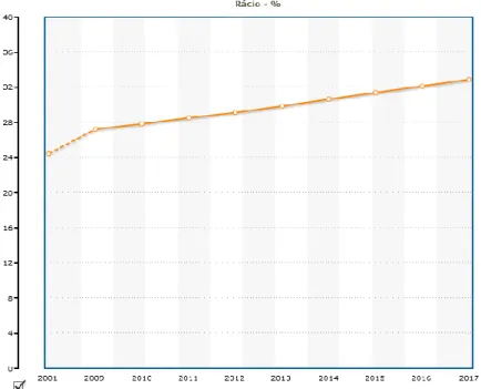 Figura nº1 - Índice de dependência de Idosos em Portugal 