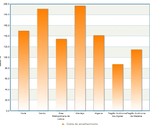 Figura nº3- Índice de Envelhecimento ano de 2017  em Portugal 